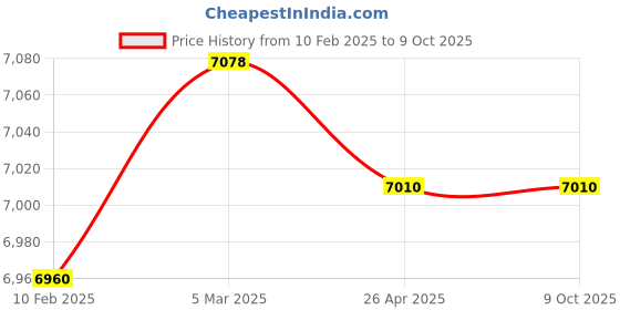industrybuying.com Makita Carburettor Coupling Accessory, Part No 957.151.102 makita Price History Graph from 10 Feb 2025 to 9 Oct 2025