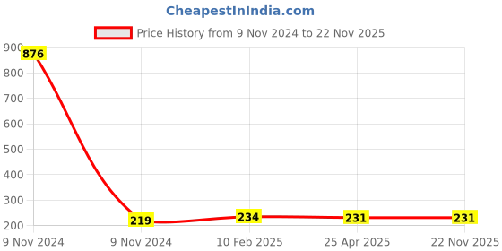 industrybuying.com Makita Carburettor Gasket Suitable For EB7650T, Part No 442206-8 makita Price History Graph from 9 Nov 2024 to 22 Nov 2025