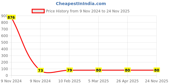 industrybuying.com Makita Carburettor Gasket Suitable For RBL500, Part No 5416.50.4302 makita Price History Graph from 9 Nov 2024 to 24 Nov 2025