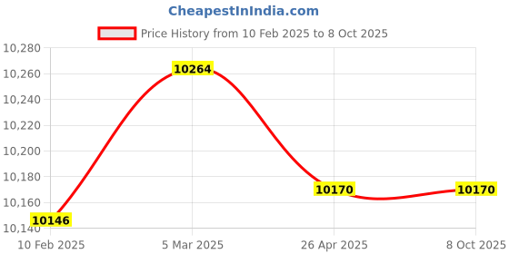 industrybuying.com Makita Carburettor Suitable For DCS500, Part No 181.153.100 makita Price History Graph from 10 Feb 2025 to 7 Oct 2025
