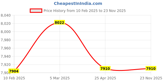 industrybuying.com Makita Carburettor Suitable For DPC64,73,81, Part No 395.151.050 makita Price History Graph from 10 Feb 2025 to 23 Nov 2025