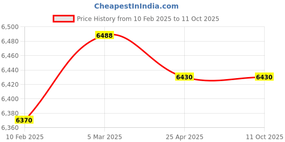 industrybuying.com Makita Carburettor Suitable For PM7650H, Part No 168725-3 makita Price History Graph from 10 Feb 2025 to 10 Oct 2025