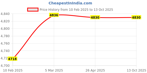 industrybuying.com Makita Carburettor Suitable For RBC2510 (Old No.5256.08.6), Part No 168669-7 makita Price History Graph from 10 Feb 2025 to 13 Oct 2025