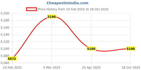 industrybuying.com Makita Carburettor Suitable For RBL500, Part No 5416.04.3003 makita Price History Graph from 10 Feb 2025 to 17 Oct 2025