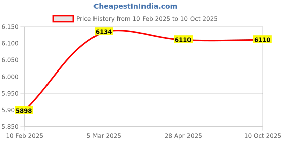 industrybuying.com Makita Carburettor X BBK4500 Suitable For BBA550, Part No BB331650A makita Price History Graph from 10 Feb 2025 to 10 Oct 2025