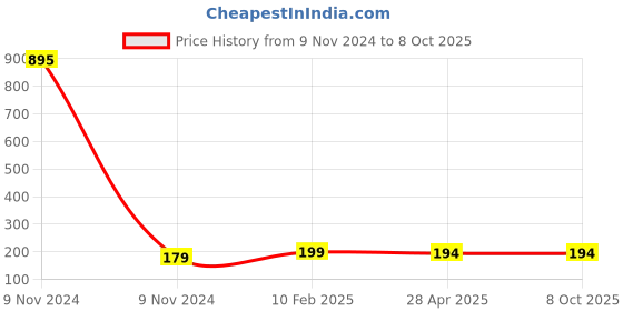 industrybuying.com Makita Carton Box M0801BX2, Part No 822M58-5 makita Price History Graph from 9 Nov 2024 to 7 Oct 2025