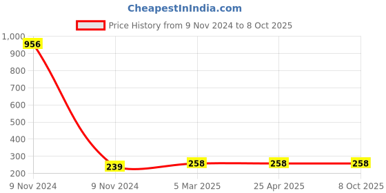 industrybuying.com Makita Carton Box M1902B, Part No 879565-1 makita Price History Graph from 9 Nov 2024 to 7 Oct 2025