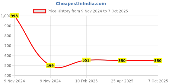 industrybuying.com Makita Carton Box M2401B, Part No 822H74-7 makita Price History Graph from 9 Nov 2024 to 7 Oct 2025