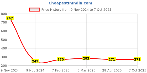 industrybuying.com Makita Carton Box M5801B, Part No 820H95-3 makita Price History Graph from 9 Nov 2024 to 7 Oct 2025
