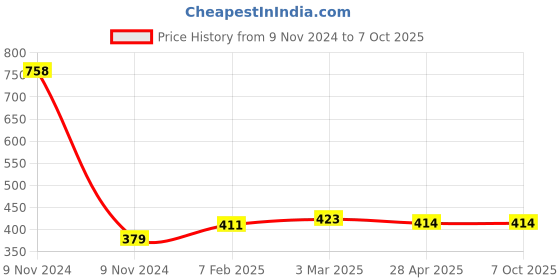 industrybuying.com Makita Carton Box M9506B, Part No 820Y71-9 makita Price History Graph from 9 Nov 2024 to 7 Oct 2025