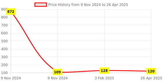 industrybuying.com Makita Case Gasket Suitable For MEM426, Part No 162276-8 makita Price History Graph from 9 Nov 2024 to 26 Apr 2025