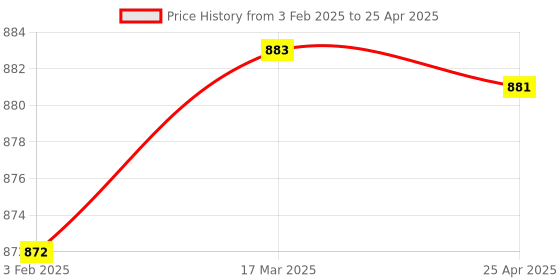 industrybuying.com Makita Case Lock Button Suitable For PDC1200, Part No NC00000003 makita Price History Graph from 3 Feb 2025 to 25 Apr 2025