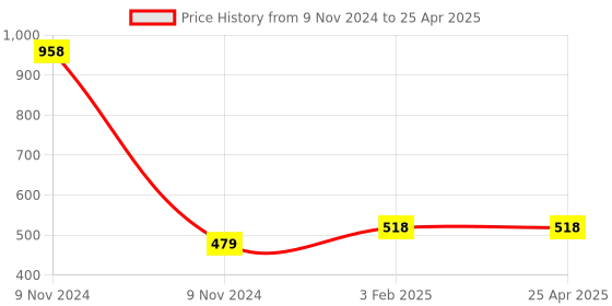 industrybuying.com Makita Caster Size 50 mm for VC002G, Part No 162A11-0 makita Price History Graph from 9 Nov 2024 to 25 Apr 2025