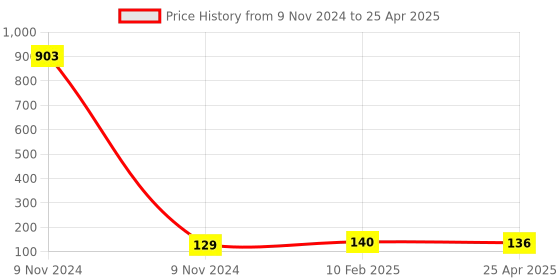 industrybuying.com Makita Catch Lever Suitable For DCS430,5200, Part No 020.117.301 makita Price History Graph from 9 Nov 2024 to 25 Apr 2025