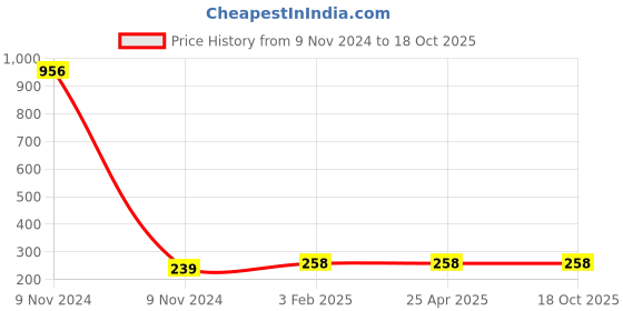 industrybuying.com Makita Center Cover Suitable For LS003G, Part No 347835-1 makita Price History Graph from 9 Nov 2024 to 17 Oct 2025