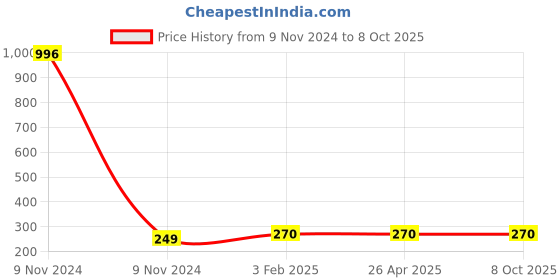 industrybuying.com Makita Center Cover Suitable For LS1216, Part No 346048-1 makita Price History Graph from 9 Nov 2024 to 7 Oct 2025