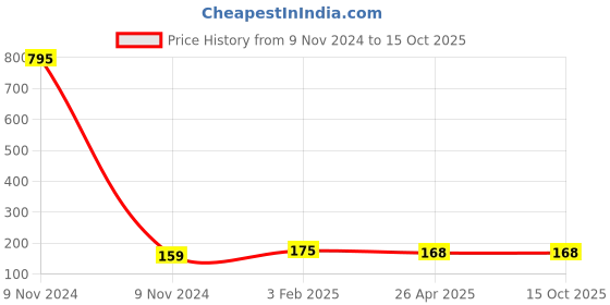 industrybuying.com Makita Center Cover Suitable For LS1221, Part No 344541-9 makita Price History Graph from 9 Nov 2024 to 15 Oct 2025