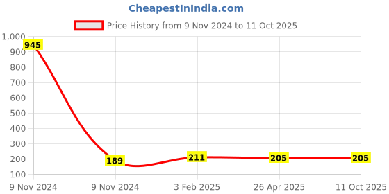 industrybuying.com Makita Center Inner Holder Suitable For EK7651H, Part No 318729-7 makita Price History Graph from 9 Nov 2024 to 11 Oct 2025