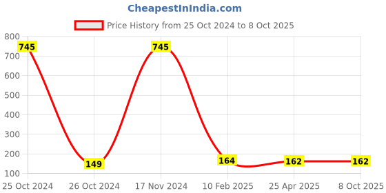 industrybuying.com Makita Center Shaft Suitable For LS002, Part No 327698-1 makita Price History Graph from 25 Oct 2024 to 8 Oct 2025