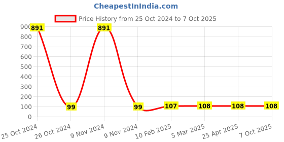 industrybuying.com Makita Centrifugal Cutter Bushing Suitable For ELM3711, Part No 671.002.036 makita Price History Graph from 25 Oct 2024 to 6 Oct 2025