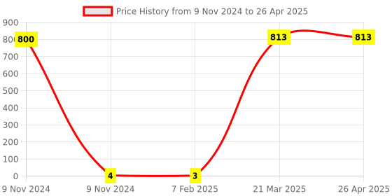 industrybuying.com Makita CH Screw Size M3x8 Suitable For UP100D, Part No 912007-3 makita Price History Graph from 9 Nov 2024 to 26 Apr 2025