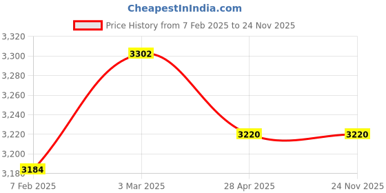 industrybuying.com Makita Chain Brake Assembly Blue Suitable For DCS430,5200, Part No 027.213.652 makita Price History Graph from 7 Feb 2025 to 23 Nov 2025