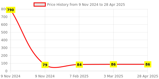 industrybuying.com Makita Chain Catch Suitable For DCS430,5200, Part No 020.111.082 makita Price History Graph from 9 Nov 2024 to 28 Apr 2025