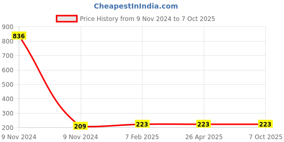 industrybuying.com Makita Chain Catch Suitable For DCS64,73,79, Part No 038.111.171 makita Price History Graph from 9 Nov 2024 to 6 Oct 2025