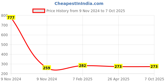 industrybuying.com Makita Chain Catch Suitable For EA6100P, Part No 181.111.050 makita Price History Graph from 9 Nov 2024 to 7 Oct 2025