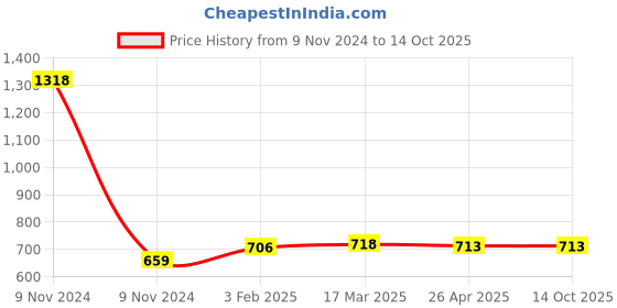 industrybuying.com Makita Chain Cover Suitable For EY2650H25H, Part No XTM0000022 makita Price History Graph from 9 Nov 2024 to 13 Oct 2025