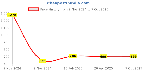 industrybuying.com Makita Chain Tensioner Set Suitable For EA3200S, Part No 195763-2 makita Price History Graph from 9 Nov 2024 to 7 Oct 2025