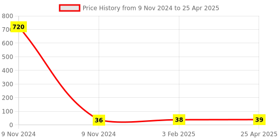 industrybuying.com Makita Change Lever Assembly Suitable For DF0300, Part No 127357-5 makita Price History Graph from 9 Nov 2024 to 25 Apr 2025