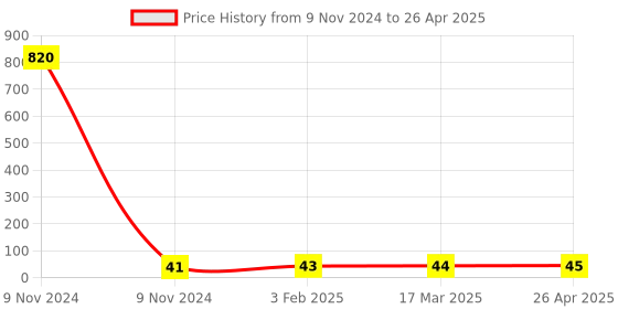 industrybuying.com Makita Change Lever Assembly Suitable For DF032D, Part No 123587-6 makita Price History Graph from 9 Nov 2024 to 26 Apr 2025