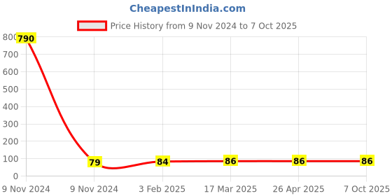 industrybuying.com Makita Change Lever Assembly Suitable For DHR280, Part No 135961-6 makita Price History Graph from 9 Nov 2024 to 6 Oct 2025