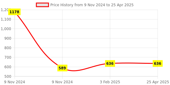 industrybuying.com Makita Change Lever Assembly Suitable For UT001G, Part No 136822-3 makita Price History Graph from 9 Nov 2024 to 25 Apr 2025