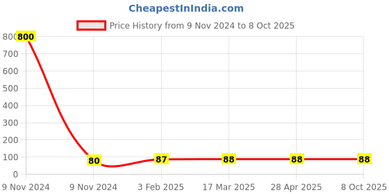 industrybuying.com Makita Change Lever Complete Suitable For HR2810, Part No 158284-5 makita Price History Graph from 9 Nov 2024 to 7 Oct 2025