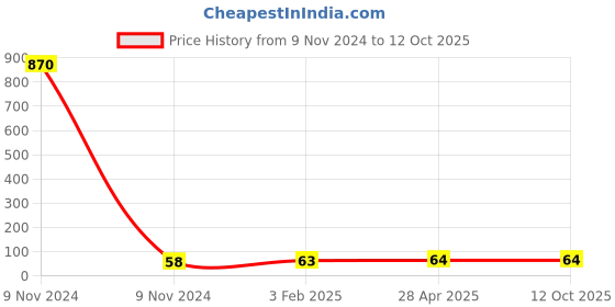 industrybuying.com Makita Change Lever Cover B Suitable For HR2300, Part No 451532-4 makita Price History Graph from 9 Nov 2024 to 11 Oct 2025
