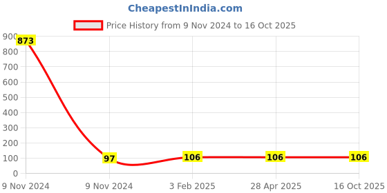 industrybuying.com Makita Change Lever Cover Suitable For HR2630, Part No 455391-8 makita Price History Graph from 9 Nov 2024 to 16 Oct 2025
