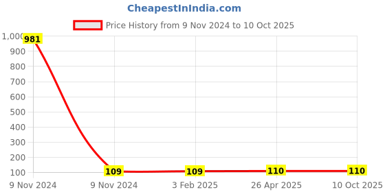 industrybuying.com Makita Change Lever Suitable For HP1620, Part No 418319-7 makita Price History Graph from 9 Nov 2024 to 8 Oct 2025