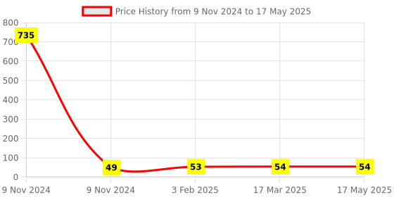 industrybuying.com Makita Change Lever Suitable For HR242D, Part No 453125-3 makita Price History Graph from 9 Nov 2024 to 17 May 2025