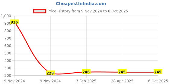 industrybuying.com Makita Change Lever Suitable For HR3200C, Part No 450249-6 makita Price History Graph from 9 Nov 2024 to 6 Oct 2025