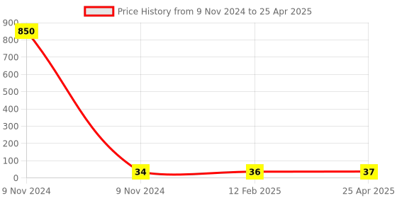 industrybuying.com Makita Change Lever Suitable For MT870, Part No 452983-4 makita Price History Graph from 9 Nov 2024 to 25 Apr 2025