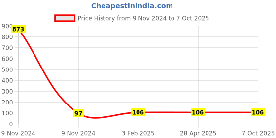 industrybuying.com Makita Change Plate A Suitable For M8701B, Part No 346999-8 makita Price History Graph from 9 Nov 2024 to 6 Oct 2025