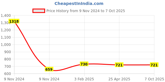 industrybuying.com Makita Change Plate Assembly Suitable For UT001G, Part No 136821-5 makita Price History Graph from 9 Nov 2024 to 7 Oct 2025