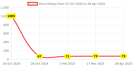 industrybuying.com Makita Change Plate B Suitable For M8701B, Part No 347000-2 makita Price History Graph from 25 Oct 2024 to 28 Apr 2025