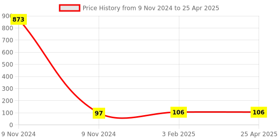industrybuying.com Makita Change Plate Complete Suitable For HR166D, Part No 161570-5 makita Price History Graph from 9 Nov 2024 to 25 Apr 2025