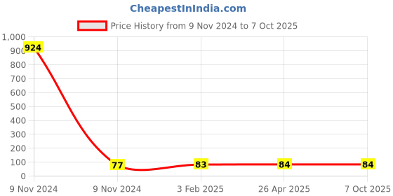 industrybuying.com Makita Change Plate Suitable For HR2020, Part No 345363-0 makita Price History Graph from 9 Nov 2024 to 7 Oct 2025