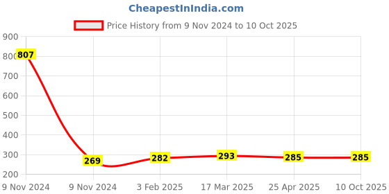 industrybuying.com Makita Change Ring Suitable For HK1820, Part No 450274-7 makita Price History Graph from 9 Nov 2024 to 10 Oct 2025