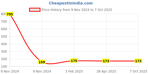 industrybuying.com Makita Change Ring Suitable For HM0870C, Part No 451433-6 makita Price History Graph from 9 Nov 2024 to 6 Oct 2025