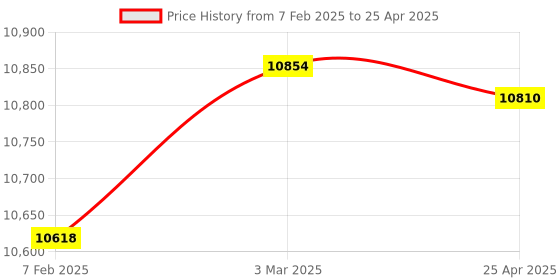 industrybuying.com Makita Charger Case Complete Suitable For DC40RB, Part No 140Y57-0 makita Price History Graph from 7 Feb 2025 to 25 Apr 2025